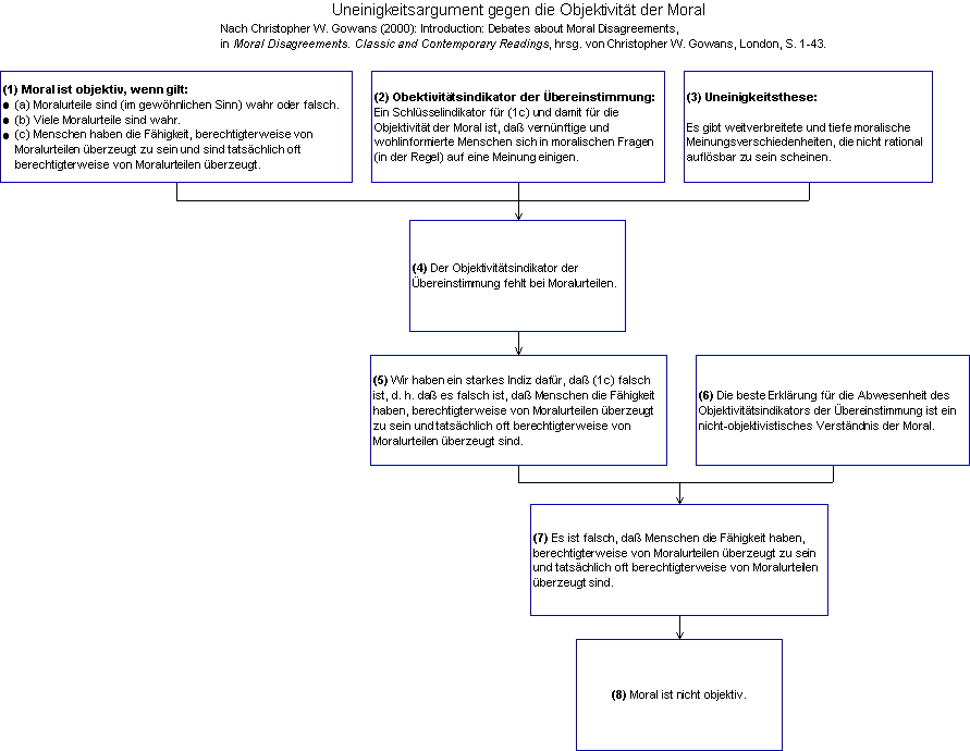 Uneinigkeitsargument gegen
die Objektivit&auml;t der Moral