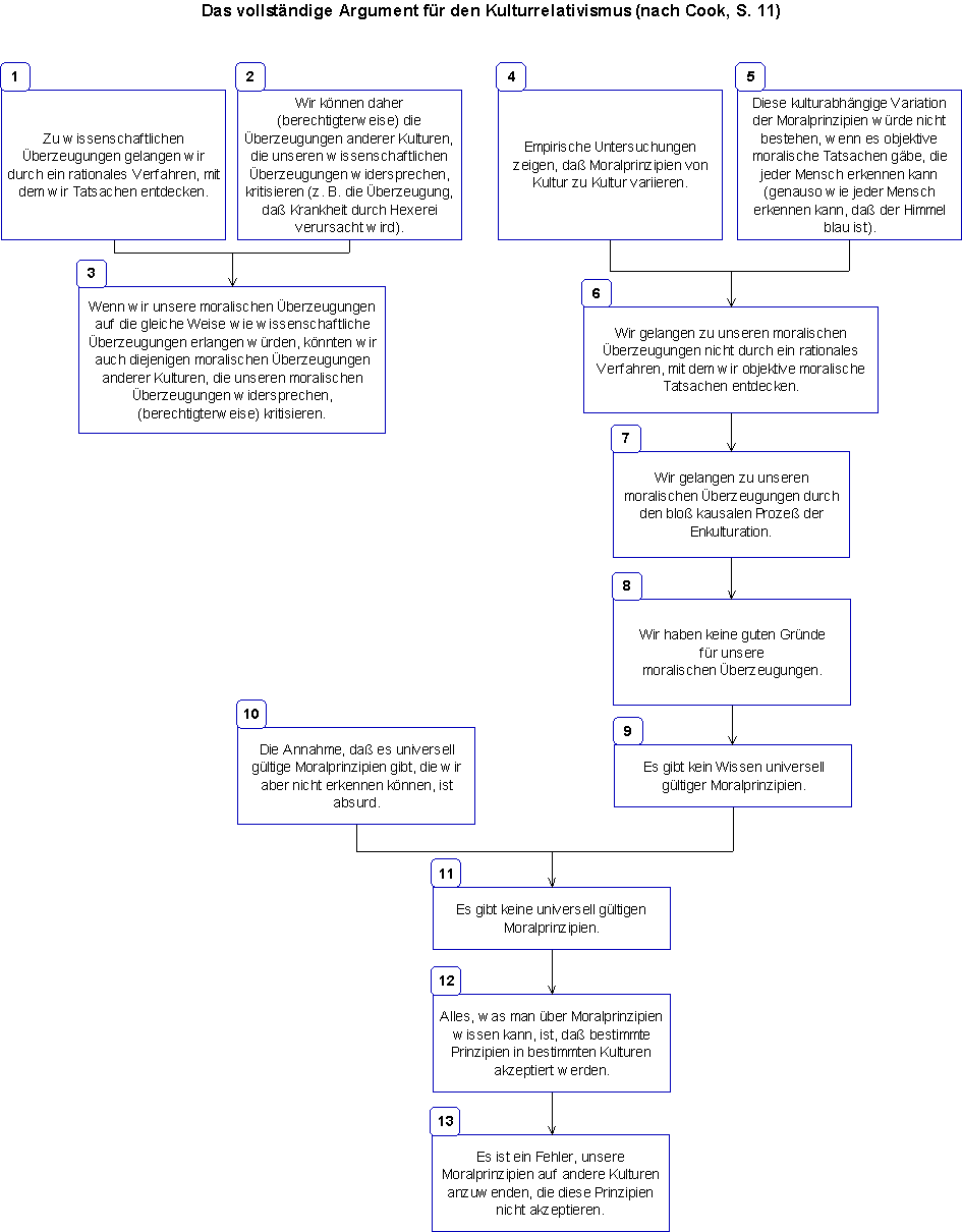 Das vollst&auml;ndige Argument
f&uuml;r den Kulturrelativismus